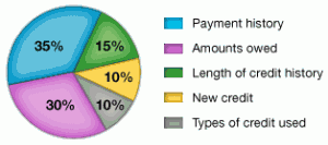 credit-score credit score 300x133 Credit score: what yours is made of