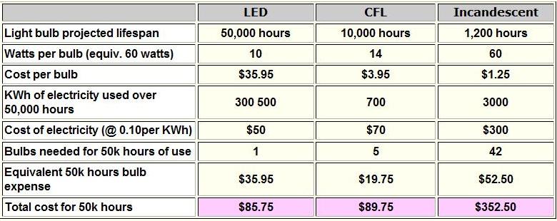 LED CFL Incandescent Lightbulb Comparison