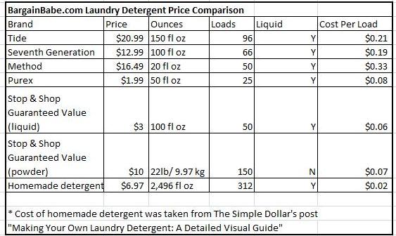 laundry detergent cost